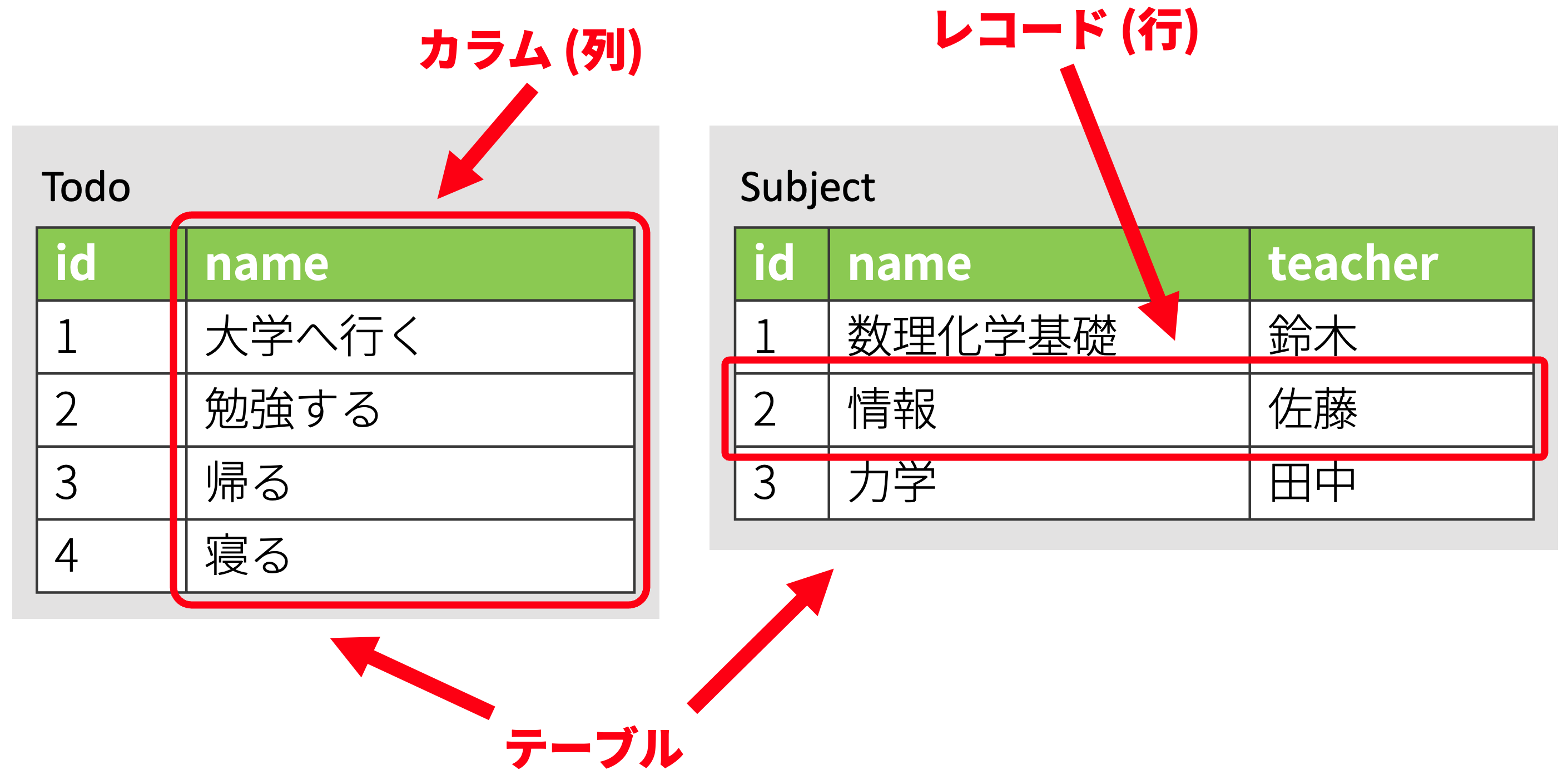 リレーショナルデータベース